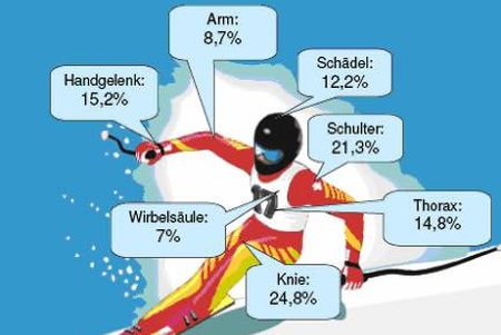 PR/Pressemitteilung:Wintersportstatistik 2010/2011 der Uniklinik für Unfallchirurgie und Sporttraumatologie sowie der Uniklinik für Kinderchirurgie Ansprechpartner:
